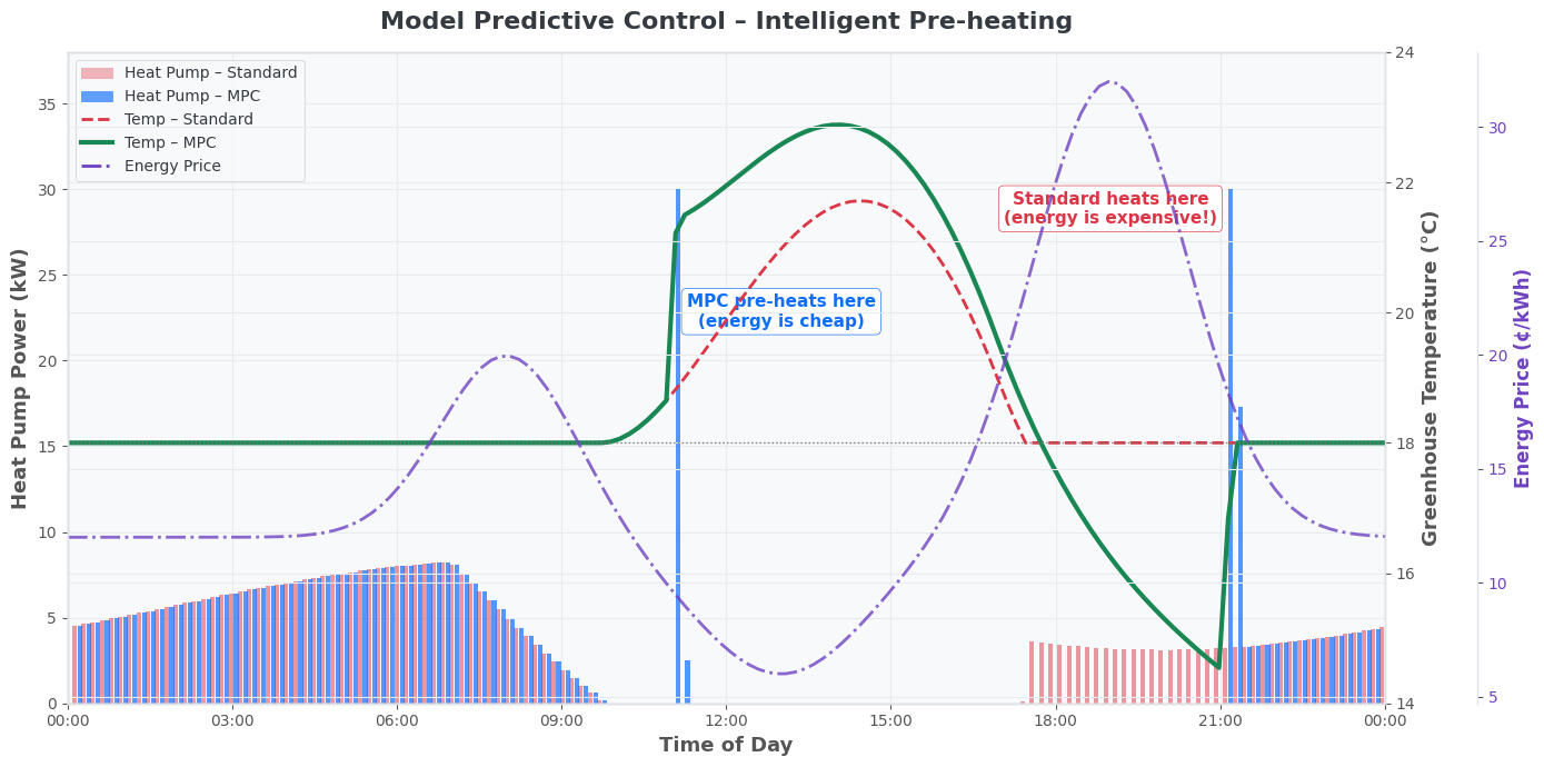 Intelligent pre-heating example